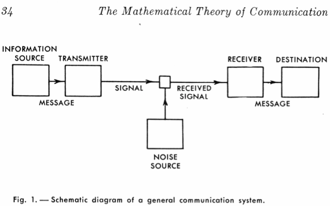 An schematic from the The Mathematical Theory of Communication, showing boxes and arrows.